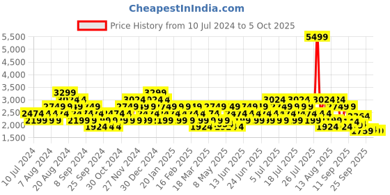 myntra.com Puma Men Enzo Magnus Textile Running Shoes puma Price History Graph from 10 Jul 2024 to 5 Oct 2025