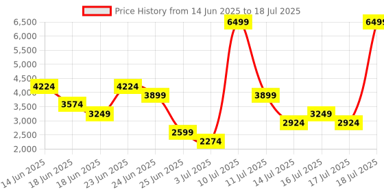 myntra.com Puma Men Enzo Run Running Shoes puma Price History Graph from 14 Jun 2025 to 17 Jul 2025