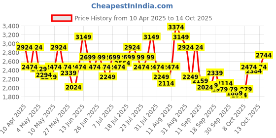 myntra.com Puma Men Enzo RushSprinter Men's Running Shoes puma Price History Graph from 10 Apr 2025 to 14 Oct 2025