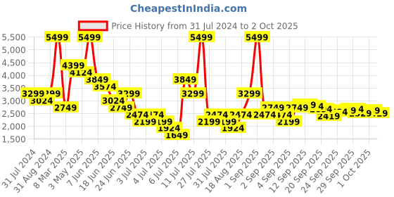 myntra.com Puma Men Enzo Stridance Textured Running Shoes puma Price History Graph from 31 Jul 2024 to 2 Oct 2025
