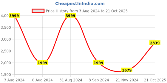 myntra.com Puma Men Escoot Running Shoes puma Price History Graph from 3 Aug 2024 to 21 Oct 2025
