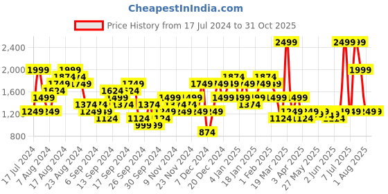 myntra.com Puma Men ESS Camouflage AOP Pure Cotton T-shirt puma Price History Graph from 17 Jul 2024 to 31 Oct 2025