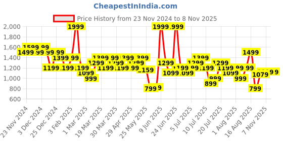 myntra.com Puma Men ESS Tricot Slim Fit Outdoor Track Pants puma Price History Graph from 23 Nov 2024 to 8 Nov 2025