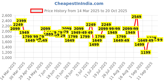 myntra.com Puma Men Ess+ Two Color Logo Mid Rise Joggers puma Price History Graph from 14 Mar 2025 to 19 Oct 2025