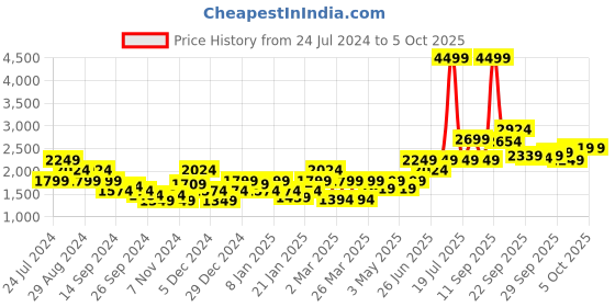 myntra.com Puma Men Essential+ Block Regular Fit Sweatshirt puma Price History Graph from 24 Jul 2024 to 4 Oct 2025