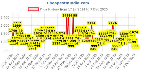 myntra.com Puma Men Essential ELEVATED Pique Regular Fit Outdoor Shorts puma Price History Graph from 17 Jul 2024 to 5 Dec 2025