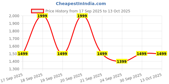 myntra.com Puma Men Essential Raglan Training Tee puma Price History Graph from 17 Sep 2025 to 12 Oct 2025
