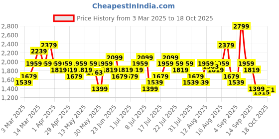 myntra.com Puma Men Essentials No.1 Brand Logo Track Pants puma Price History Graph from 3 Mar 2025 to 18 Oct 2025