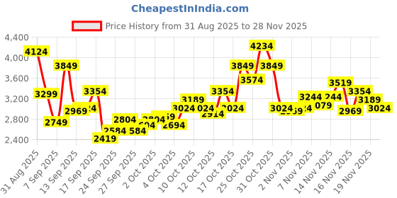myntra.com Puma Men Evoflex MaxGrip Lightweight Running Shoes puma Price History Graph from 31 Aug 2025 to 28 Nov 2025