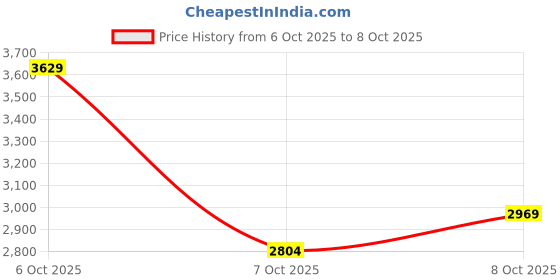 myntra.com Puma Men Evoflex MaxGrip Lightweight Running Shoes puma Price History Graph from 6 Oct 2025 to 8 Oct 2025