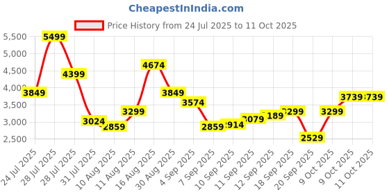 myntra.com Puma Men Evoflex MaxGrip Softfoam Lightweight Running Shoes puma Price History Graph from 24 Jul 2025 to 11 Oct 2025