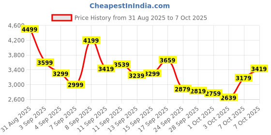 myntra.com Puma Men Evoflex OptiFit Responsive Running Shoes puma Price History Graph from 31 Aug 2025 to 7 Oct 2025