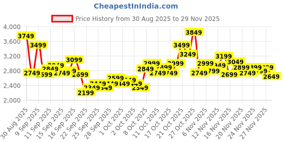 myntra.com Puma Men Evoflex PowerTread Stable Running Shoes puma Price History Graph from 30 Aug 2025 to 29 Nov 2025