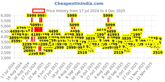 myntra.com Puma Men Evoke Layup SL Colourblocked Mid-Top Sneakers puma Price History Graph from 17 Jul 2024 to 3 Dec 2025