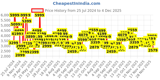 myntra.com Puma Men Evoke Layup Sneakers puma Price History Graph from 25 Jul 2024 to 4 Dec 2025