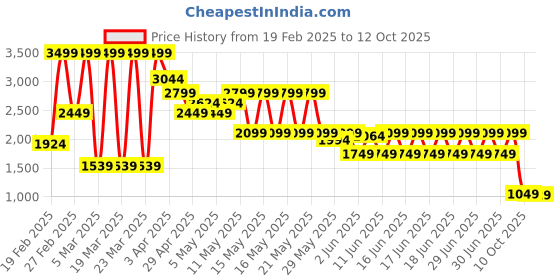 myntra.com Puma Men Evostripe 8" Regular Fit Mid-Rise Shorts puma Price History Graph from 19 Feb 2025 to 12 Oct 2025