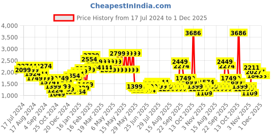 myntra.com Puma Men EVOSTRIPE Dry Cell Regular fit Sports Shorts puma Price History Graph from 17 Jul 2024 to 30 Nov 2025