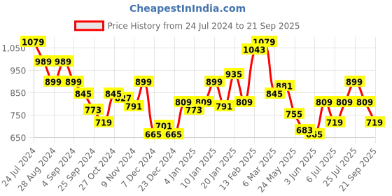 myntra.com Puma Men Evostripe dryCELL Slim Fit T-shirt puma Price History Graph from 24 Jul 2024 to 21 Sep 2025