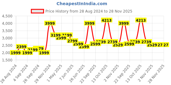 myntra.com Puma Men EVOSTRIPE Sweatpants puma Price History Graph from 28 Aug 2024 to 28 Nov 2025
