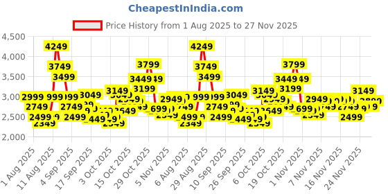 myntra.com Puma Men Exotine 5.0 Comfort Running Shoes puma Price History Graph from 1 Aug 2025 to 27 Nov 2025