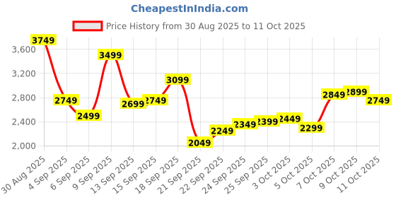 myntra.com Puma Men Exotine 5.0 Comfort Running Shoes puma Price History Graph from 30 Aug 2025 to 11 Oct 2025
