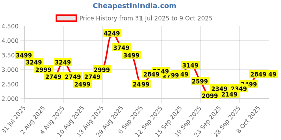 myntra.com Puma Men Exotine 5.0 Running Shoes puma Price History Graph from 31 Jul 2025 to 8 Oct 2025