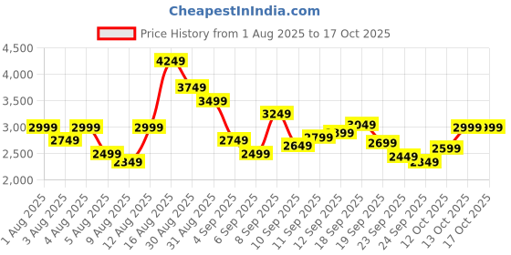 myntra.com Puma Men Exotine 5.0 Running Shoes puma Price History Graph from 1 Aug 2025 to 16 Oct 2025