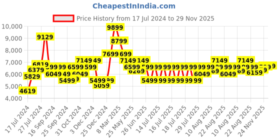 myntra.com Puma Men Explore Nitro Trekking Shoes puma Price History Graph from 17 Jul 2024 to 29 Nov 2025
