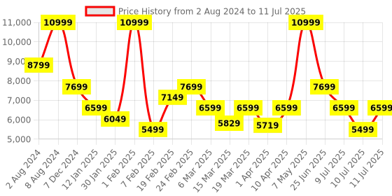 myntra.com Puma Men Fast-Trac NITRO 2 Running Shoes puma Price History Graph from 2 Aug 2024 to 11 Jul 2025