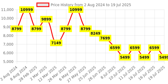 myntra.com Puma Men Fast-Trac NITRO Running Shoes puma Price History Graph from 2 Aug 2024 to 16 Jul 2025