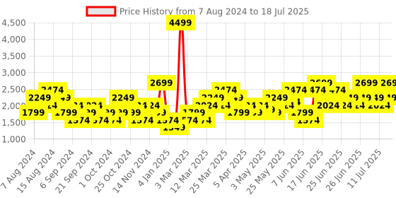 myntra.com Puma Men Fast Wanderer Running Shoes puma Price History Graph from 7 Aug 2024 to 17 Jul 2025