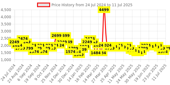 myntra.com Puma Men Fast Wanderer Running Shoes puma Price History Graph from 24 Jul 2024 to 11 Jul 2025