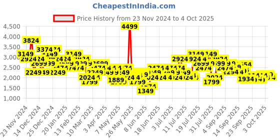 myntra.com Puma Men Faster 2.0 Sneakers puma Price History Graph from 23 Nov 2024 to 4 Oct 2025