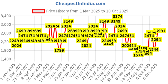 myntra.com Puma Men Faster 2.0 Sneakers puma Price History Graph from 1 Mar 2025 to 10 Oct 2025