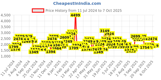 myntra.com Puma Men Faster Comfort Insole Contrast Sole Sneakers puma Price History Graph from 11 Jul 2024 to 7 Oct 2025