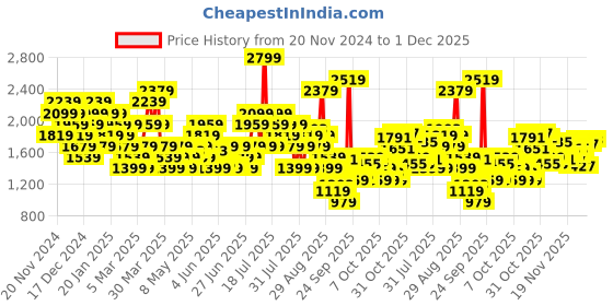 myntra.com Puma Men Fav Velocity Drycell Running 7" Sports Shorts puma Price History Graph from 20 Nov 2024 to 1 Dec 2025