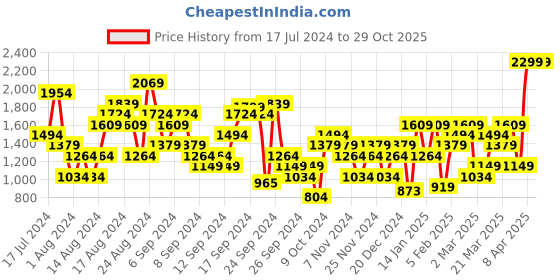 myntra.com Puma Men FAVORITE Heather Textured Running T-shirt puma Price History Graph from 17 Jul 2024 to 29 Oct 2025