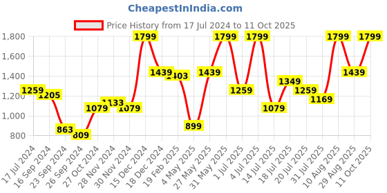 myntra.com Puma Men Fercat Thong Flip-Flops puma Price History Graph from 17 Jul 2024 to 11 Oct 2025