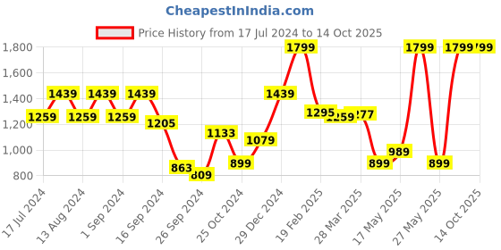 myntra.com Puma Men Fercat Thong Flip-Flops puma Price History Graph from 17 Jul 2024 to 14 Oct 2025