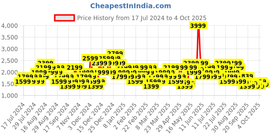 myntra.com Puma Men Fireball V1 Sneakers puma Price History Graph from 17 Jul 2024 to 4 Oct 2025