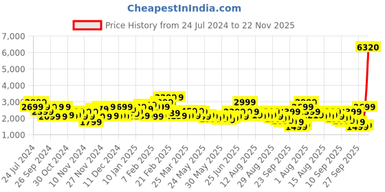 myntra.com Puma Men Fit Double Knit Full-Zip Jacket puma Price History Graph from 24 Jul 2024 to 22 Nov 2025