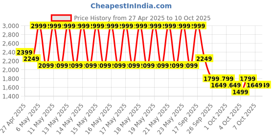 myntra.com Puma Men Flamecrest Slip-On Shoes puma Price History Graph from 27 Apr 2025 to 10 Oct 2025
