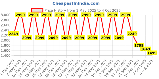 myntra.com Puma Men Flamecrest Slip-On Shoes puma Price History Graph from 1 May 2025 to 4 Oct 2025