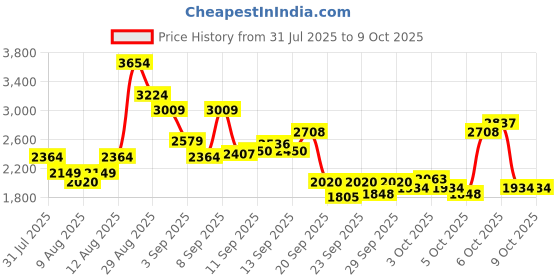 myntra.com Puma Men Flex Addict Casual Sneakers puma Price History Graph from 31 Jul 2025 to 8 Oct 2025