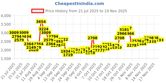 myntra.com Puma Men Flex Addict Lace-Up Shoes puma Price History Graph from 21 Jul 2025 to 19 Nov 2025