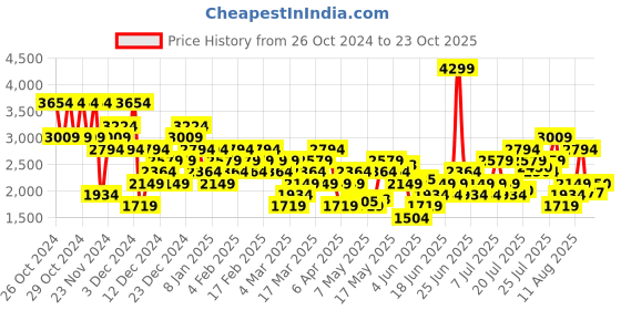 myntra.com Puma Men Flex Addict Woven Design Sneakers puma Price History Graph from 26 Oct 2024 to 23 Oct 2025