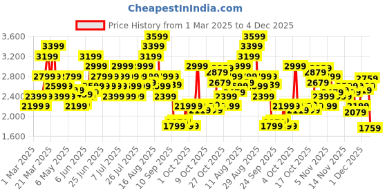 myntra.com PUMA Men Flex Trend Drycell Woven Training Joggers puma Price History Graph from 1 Mar 2025 to 4 Dec 2025