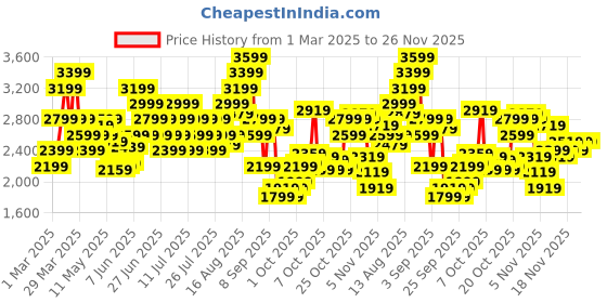 myntra.com Puma Men Flex Trend Woven dryCELL Training Track Pants puma Price History Graph from 1 Mar 2025 to 25 Nov 2025