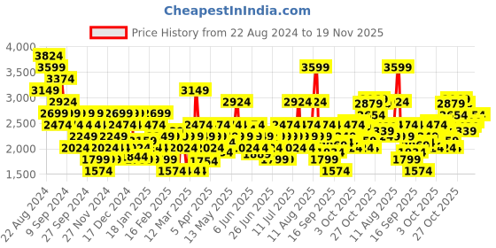 myntra.com Puma Men Flex Tricot Drycell Training Joggers puma Price History Graph from 22 Aug 2024 to 18 Nov 2025