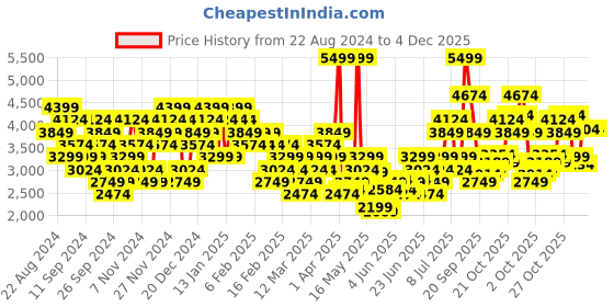 myntra.com Puma Men Flex Woven Training DryCell Joggers puma Price History Graph from 22 Aug 2024 to 4 Dec 2025